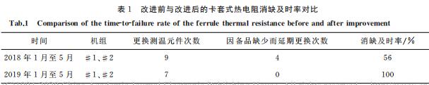 改進(jìn)前與改進(jìn)后的卡套式熱電阻消缺及時(shí)率對(duì)比